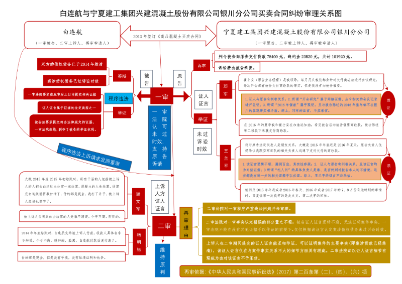 从方律所法律关系图